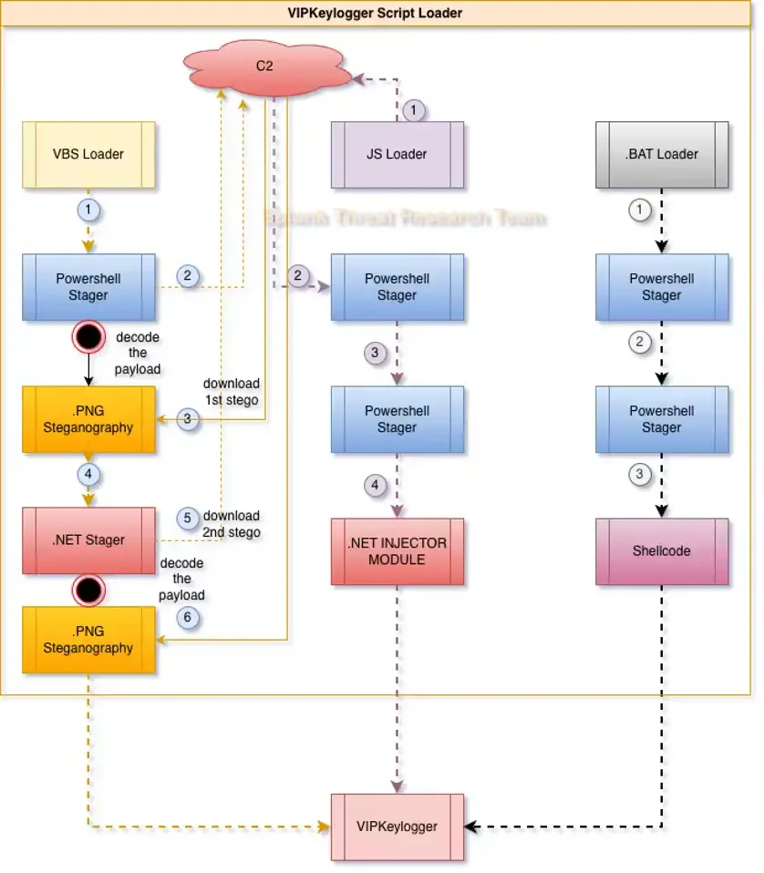 Hackers Deploy VIP Keylogger Through Phishing Emails Masquerading as Business Documents