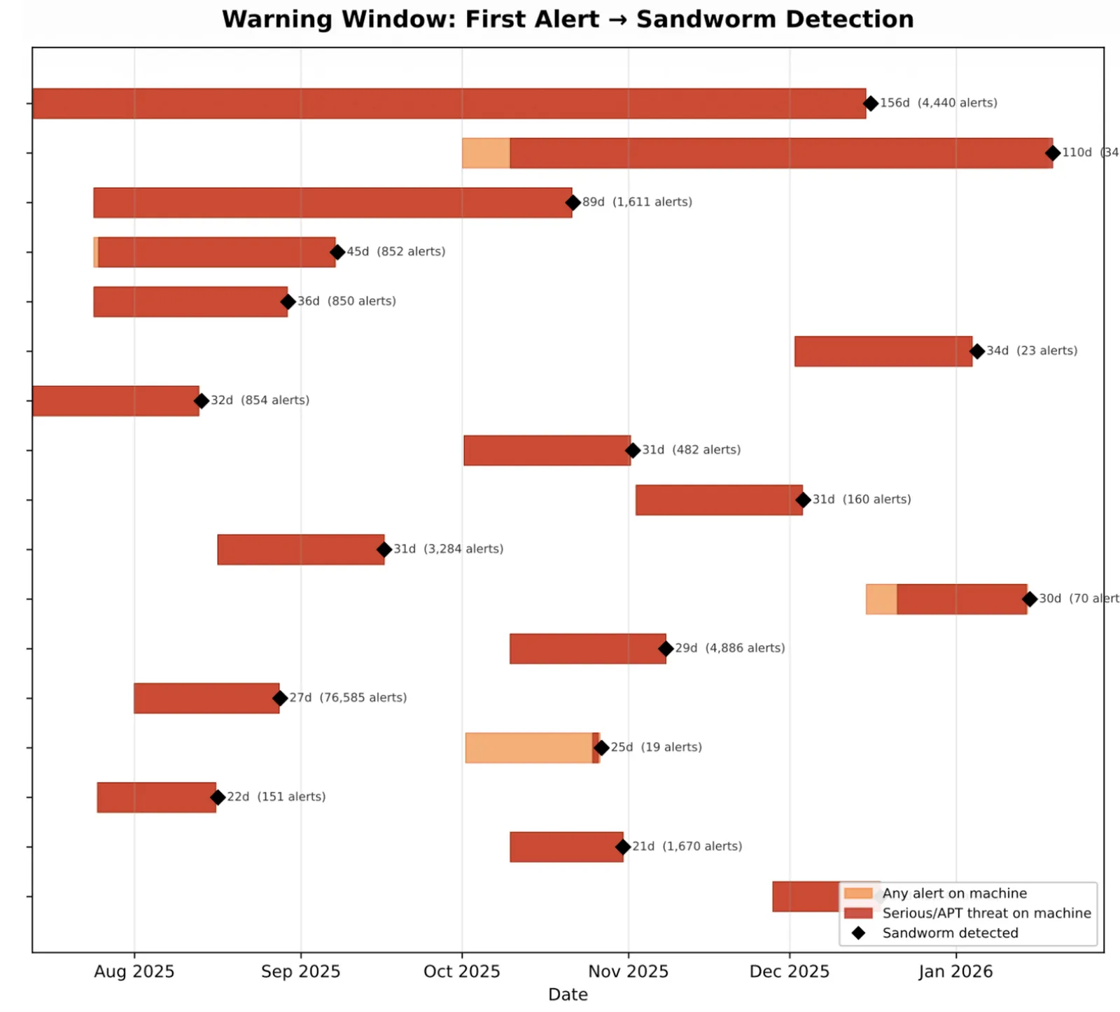 Sandworm Hackers Pivot From Compromised IT Systems Toward Critical OT Assets