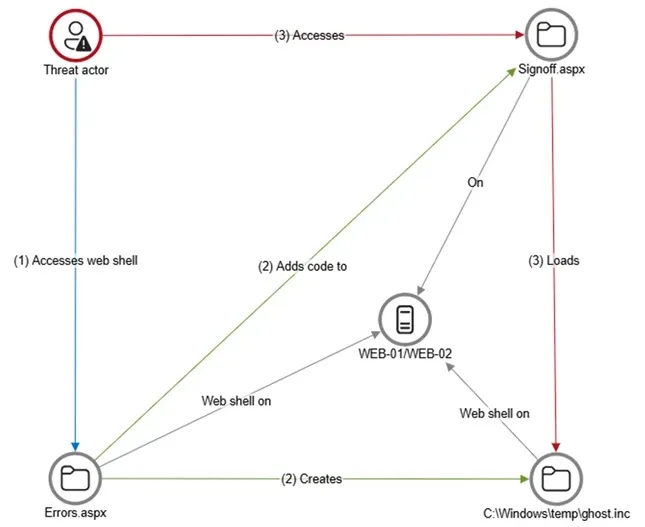 Microsoft Warns of Attackers Using Trusted HPE Operations Agent for Malware-Free Intrusions